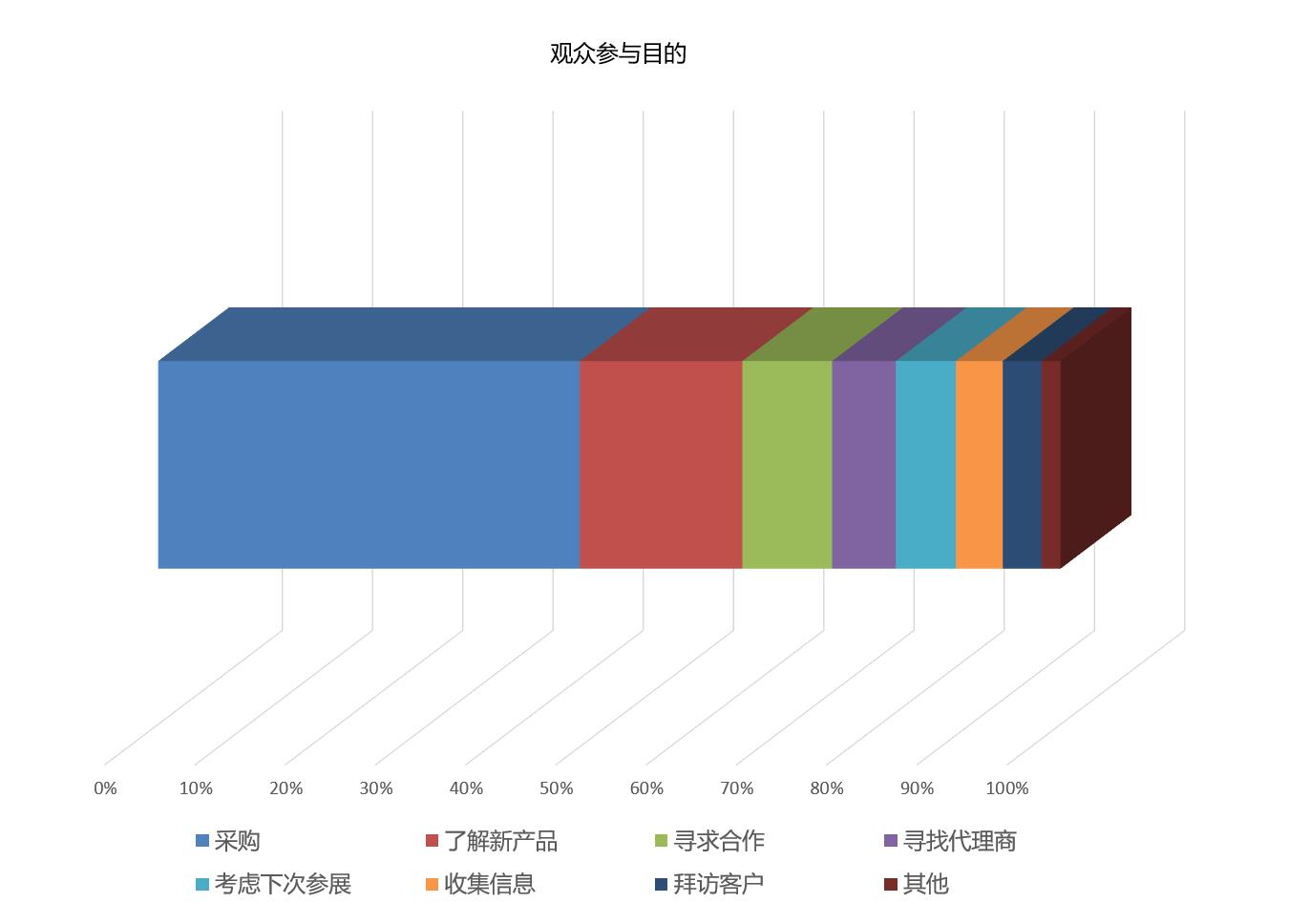 上海国际化妆品包装展览会观众参观目的统计