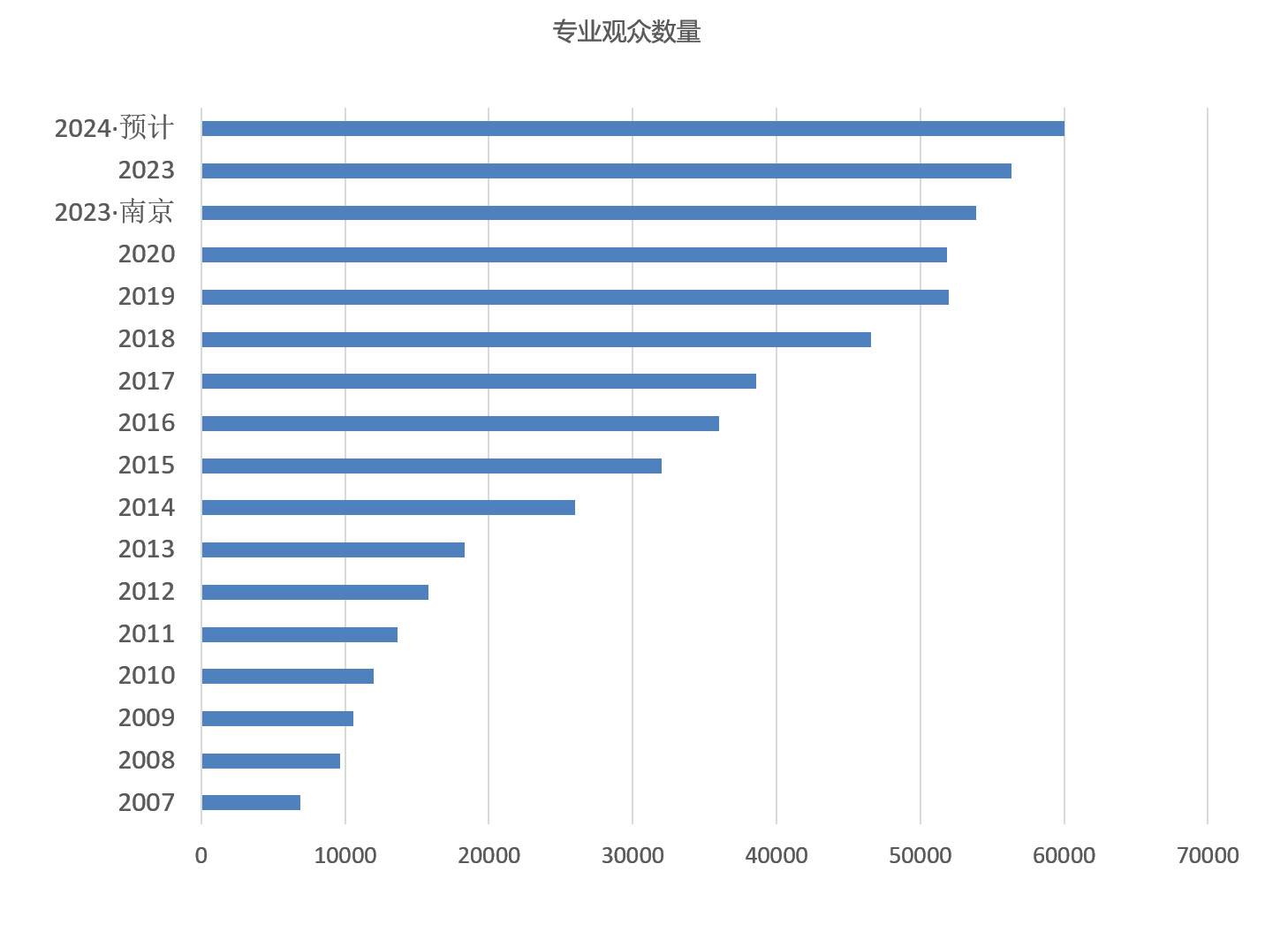 上海国际化妆品包装展览会观众数量统计