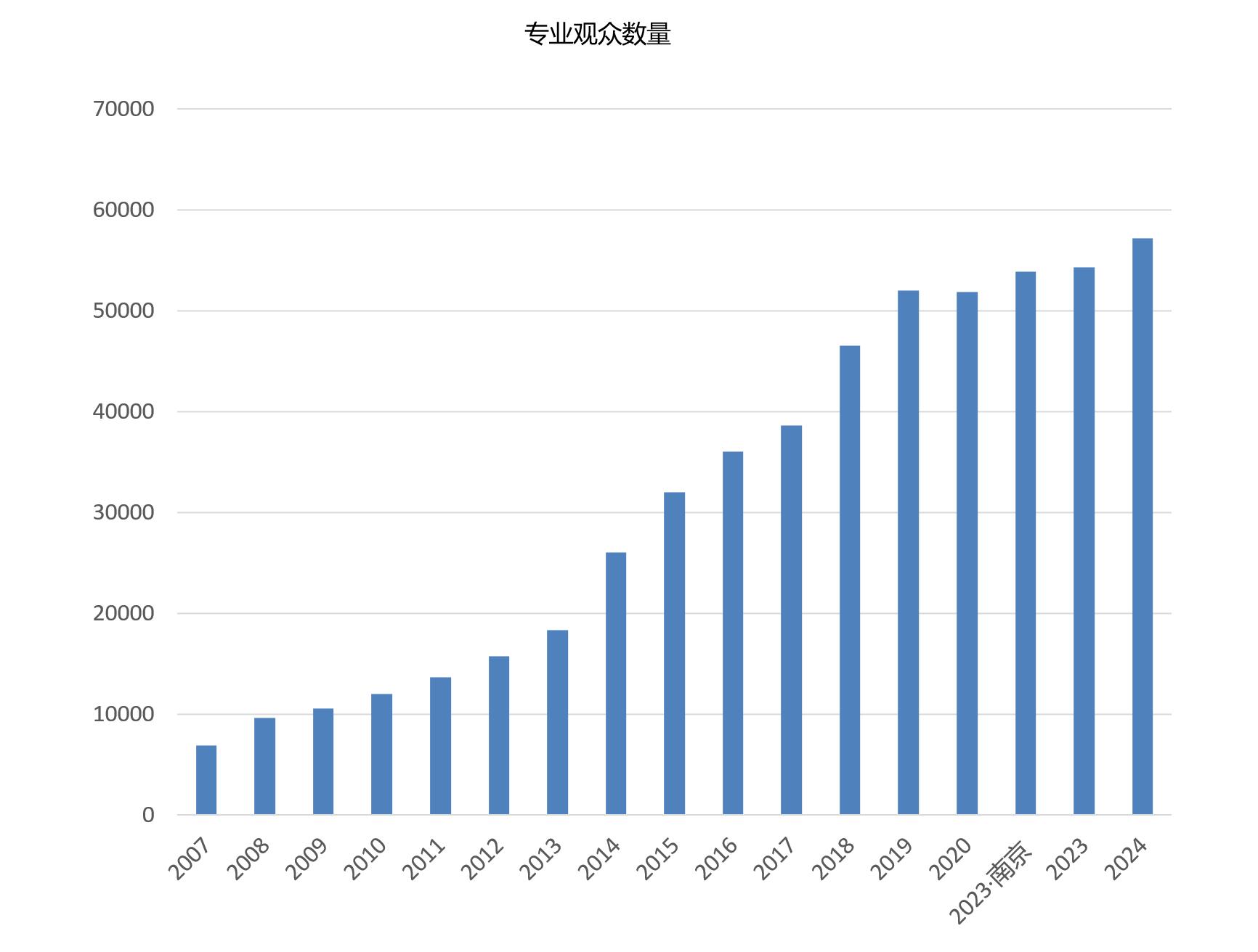 上海国际化妆品包装展览会观众数量统计