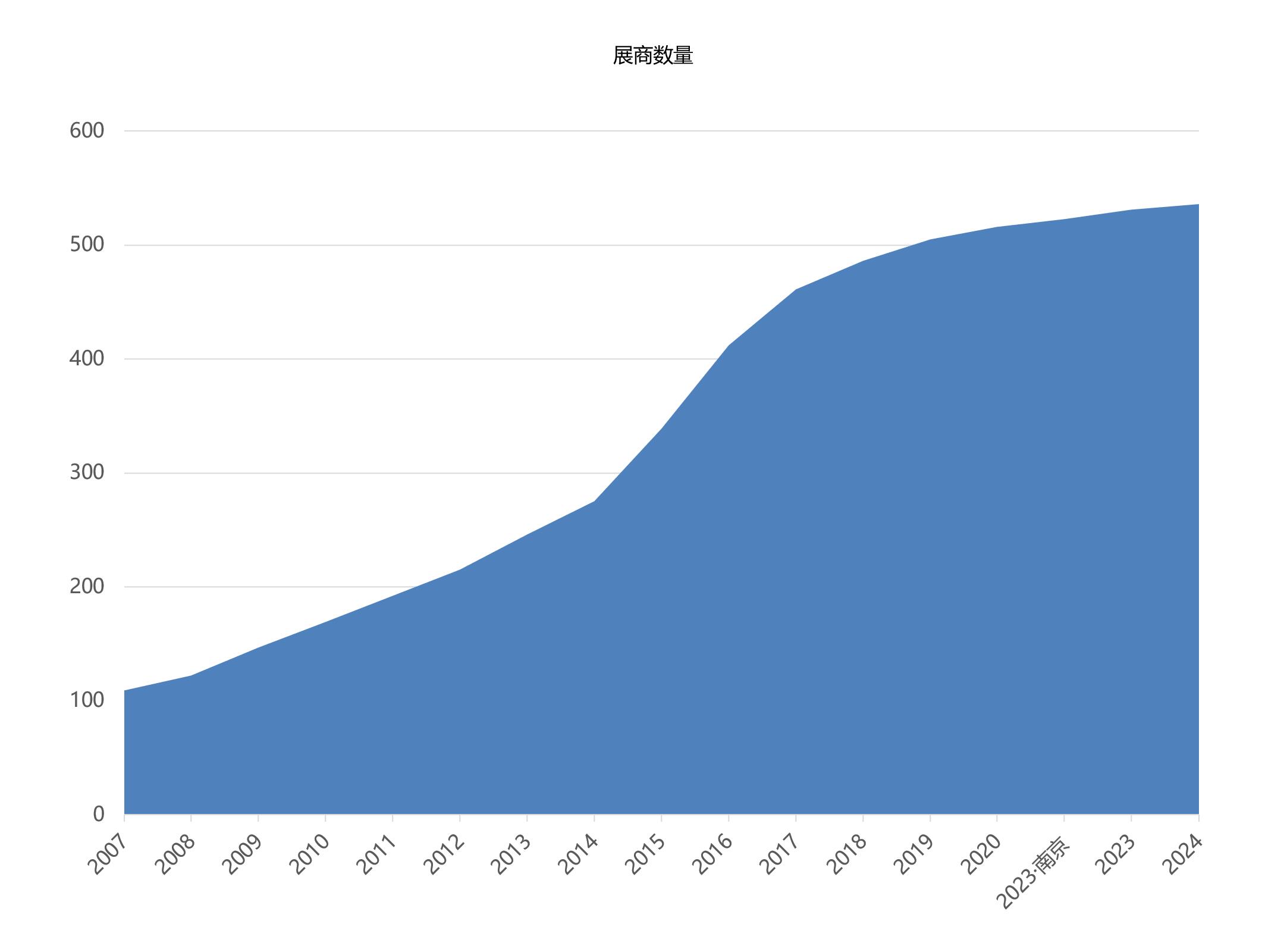 上海国际化妆品包装展览会展商数量统计