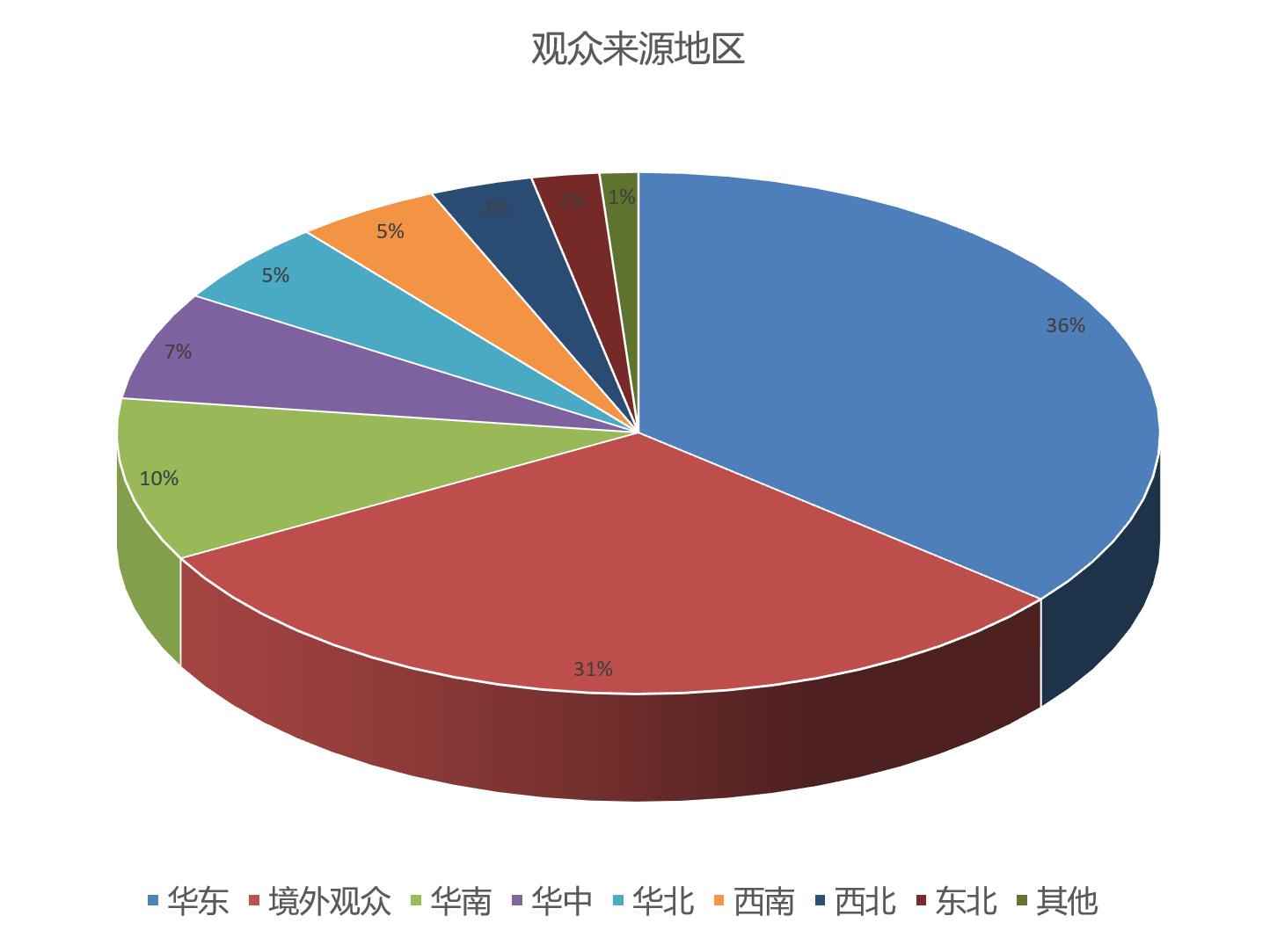 上海国际化妆品包装展览会观众来源地区统计