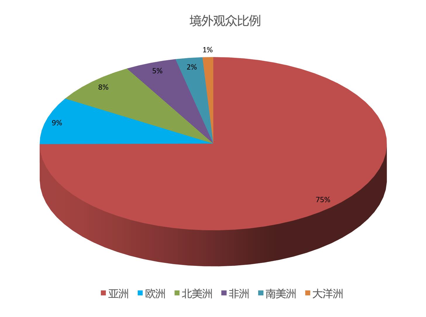 上海国际化妆品包装展览会观众来源地区统计