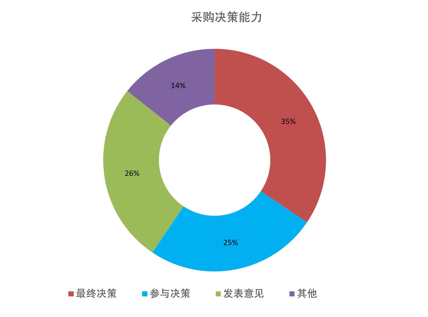 上海国际化妆品包装展览会观众参观目的统计