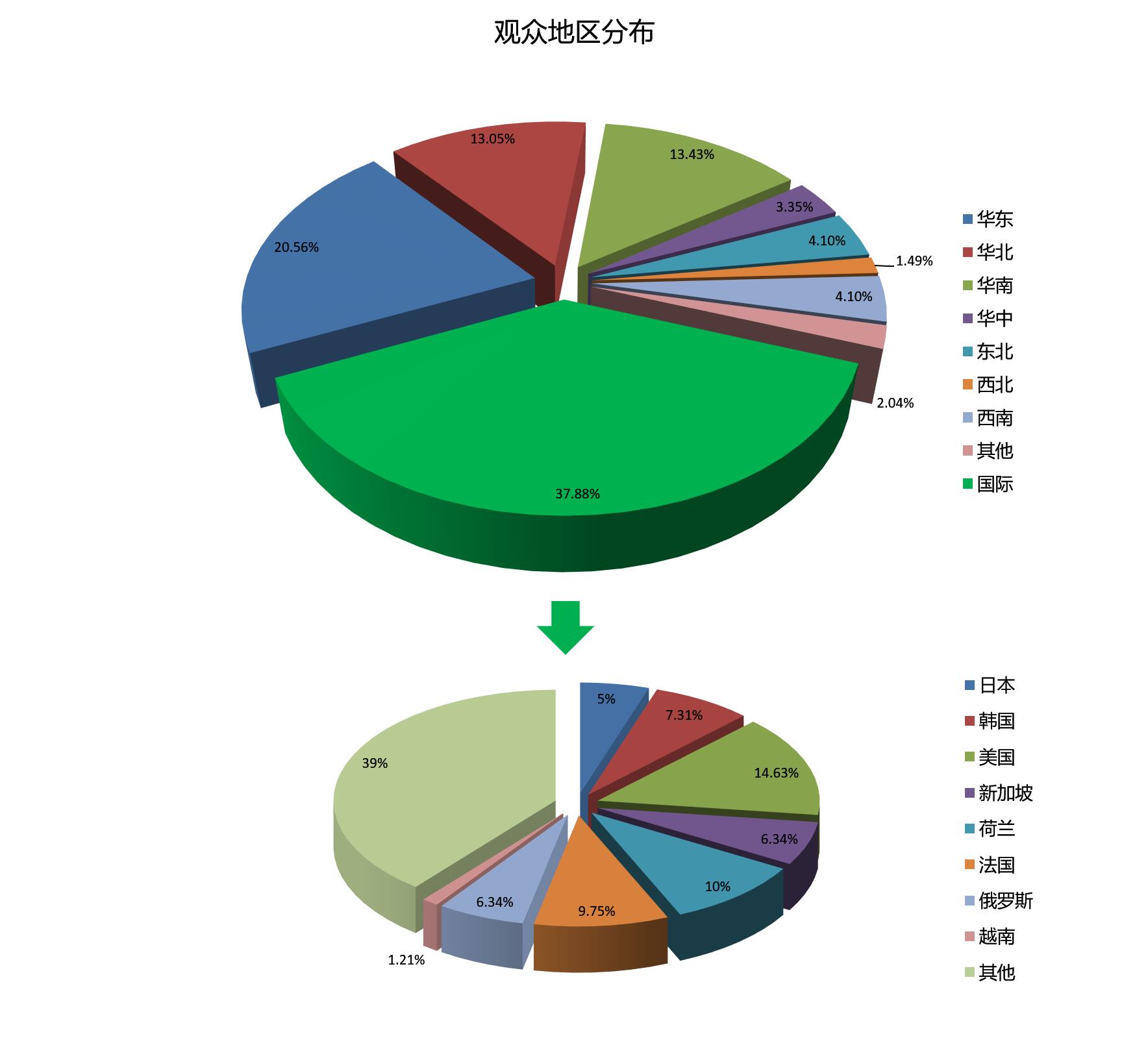 上海国际化妆品包装展览会观众来源地区统计