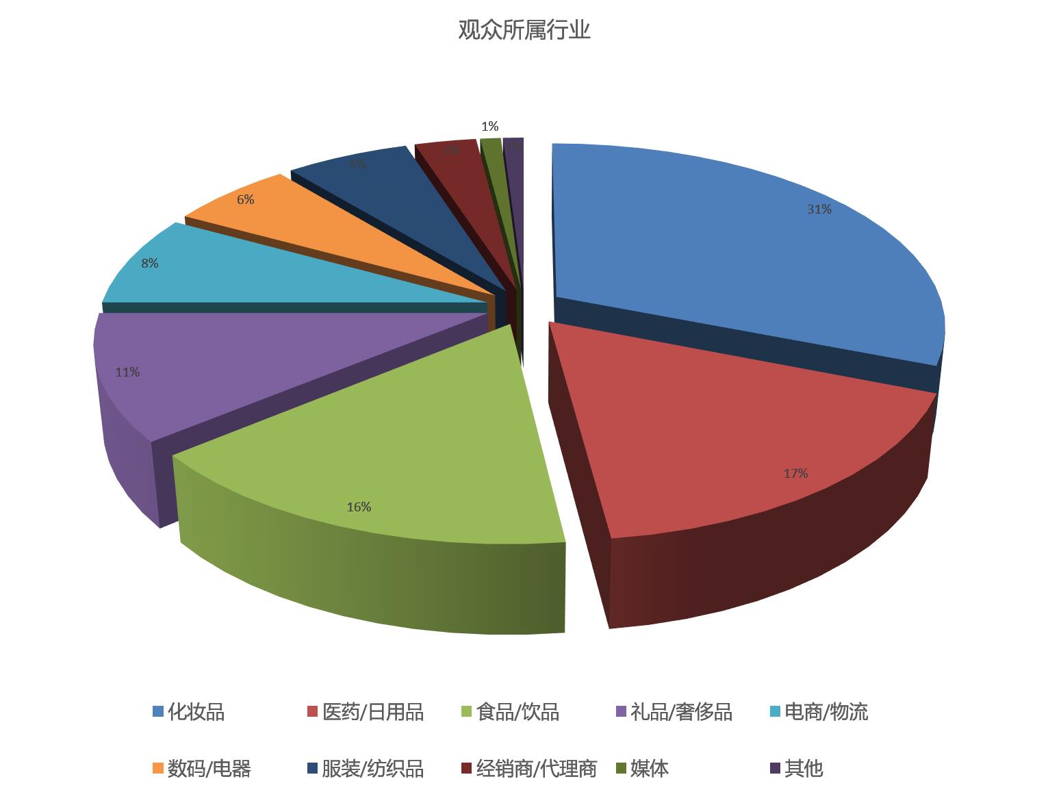 上海国际化妆品包装展览会观众所属行业