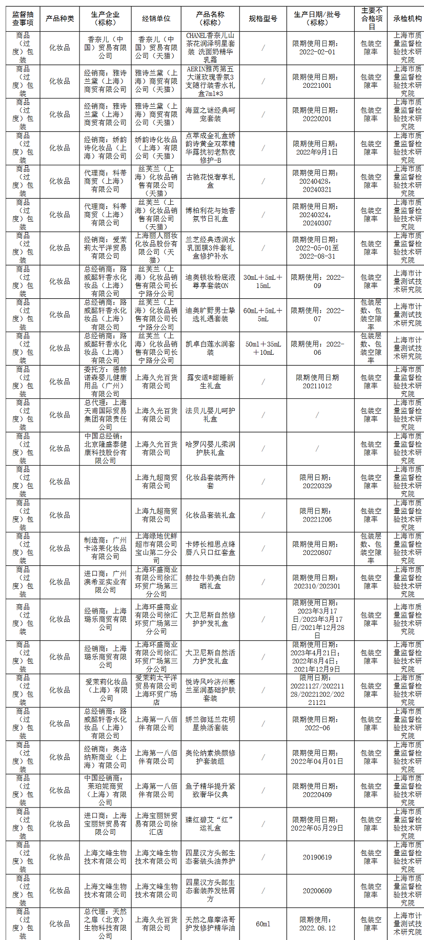 化妆品包装不合格！香奈儿、雅诗兰黛等品牌在通报名单内-化妆品包装展览会